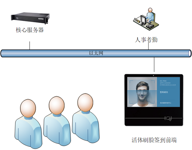 活體架構(gòu)圖.png 活體架構(gòu)圖.png